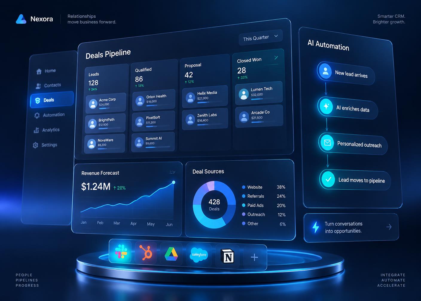 CRM dashboard with sales pipeline and AI automation workflow